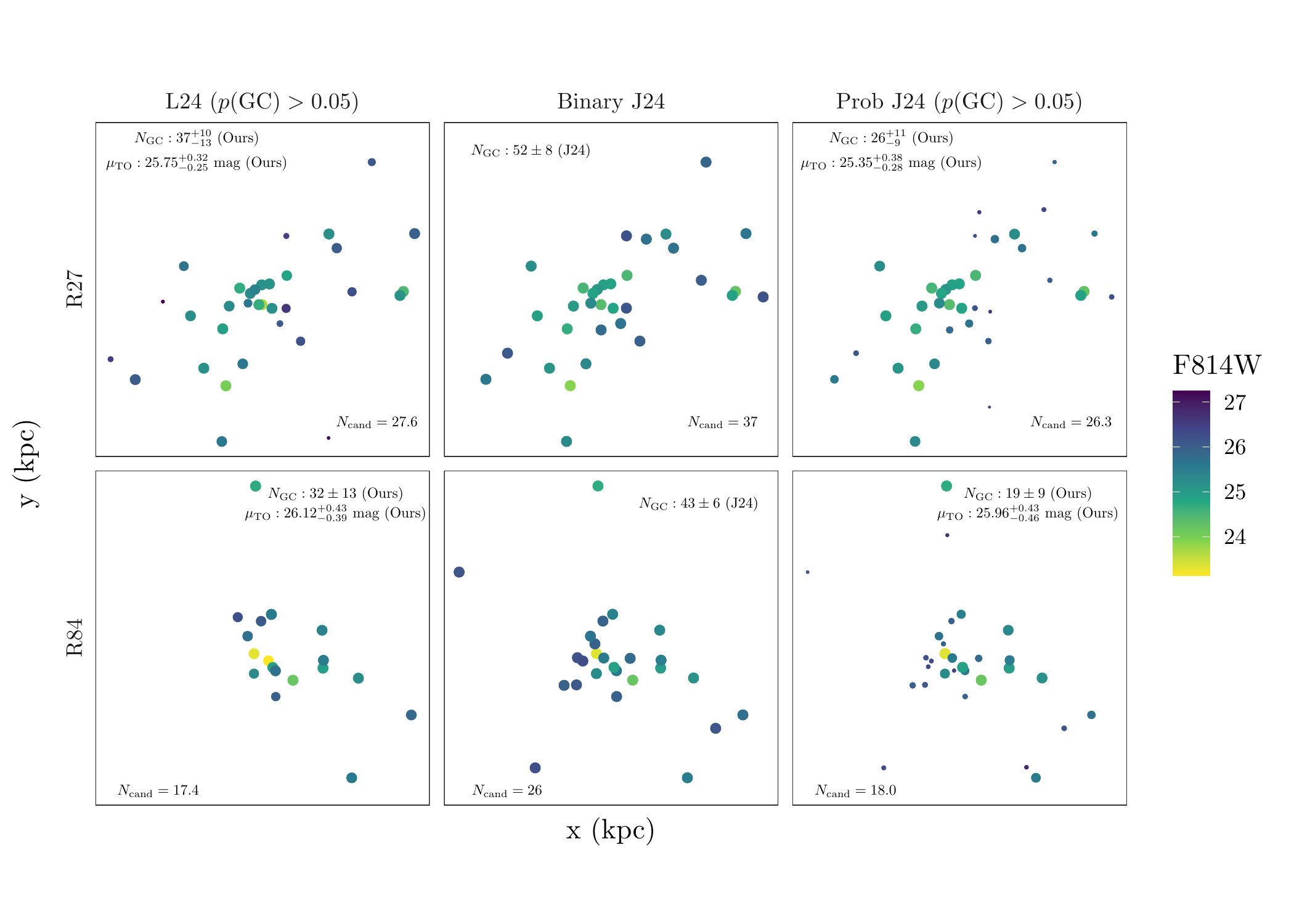 GC catalogs comparison for R27 and R84. (See Figure 5 in the original Li et al. (2024) paper for more details)