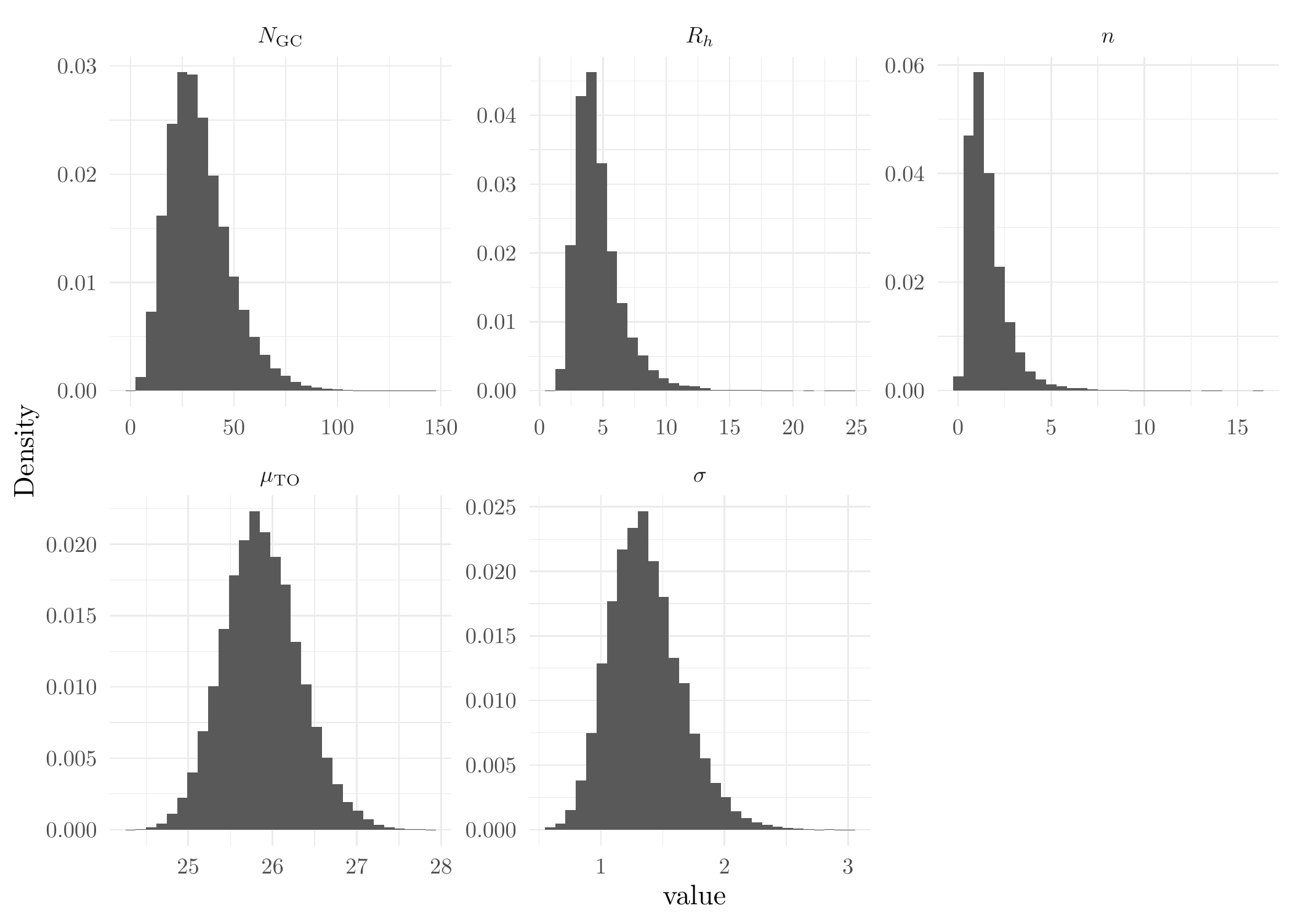 Posterior distributions of GC system parameters of the UDG W88.